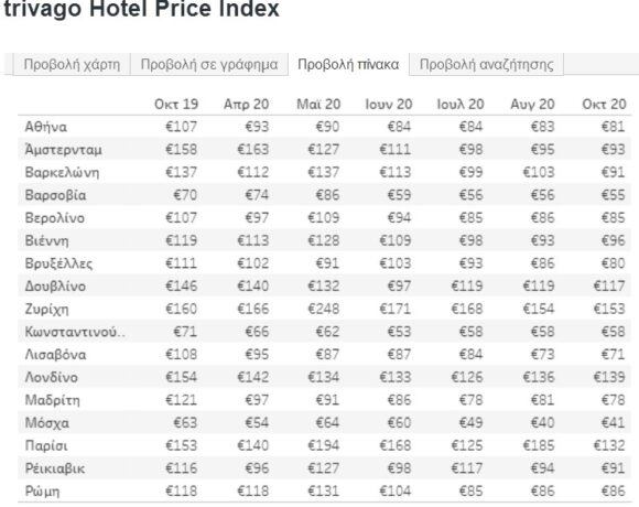 Trivago: -24% οι τιμές των ξενοδοχείων στην Αθήνα τον Οκτώβριο