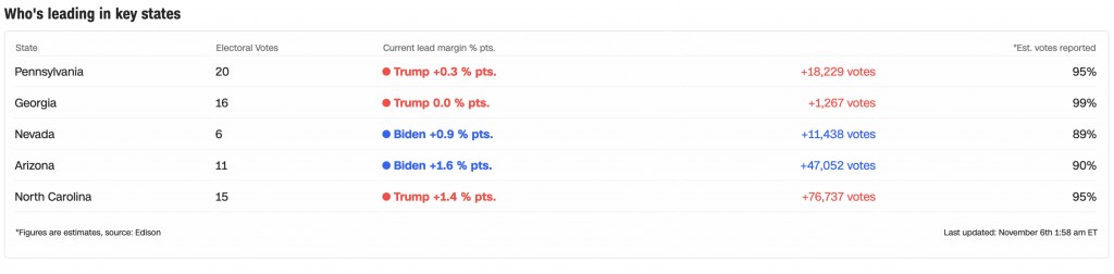 Προεδρικές εκλόγες ΗΠΑ : Σε 4 πολιτείες το «κλειδί» του Λευκού Οίκου – Ο Τραμπ επιμένει για νοθεία