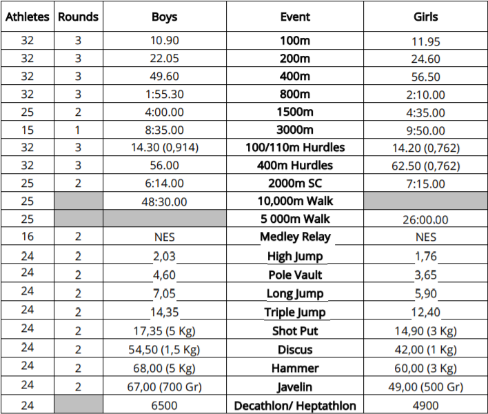 Ριέτι 2021: Τα όρια του ευρωπαϊκού πρωταθλήματος Κ18