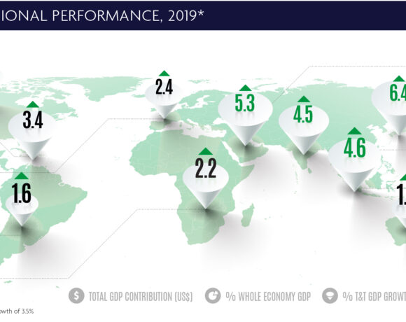 Τρομακτική εκτίμηση του Wttc: Σε κίνδυνο από 143 έως 174 εκατ