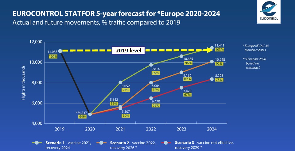 Eurocontrol: Από το 2024 έως το 2029 (!!!) η επαναφορά της αεροπορικής κίνησης στα επίπεδα του 2019 | ΕΡΕΥΝΑ