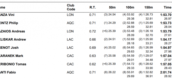 Isl 2020: 3ος ο Βαζαίος στα 200μ μεικτή