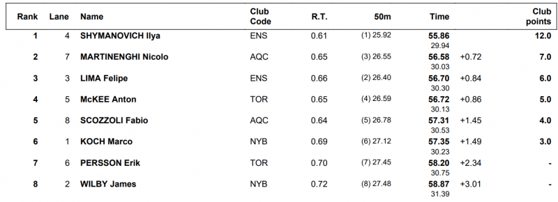 Isl 2020: Ευρωπαϊκό ρεκόρ ο Σιμάνοβιτς στα 100μ πρόσθιο