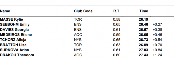Isl 2020: Κοντά στο ρεκόρ της η Δράκου στα 50μ ύπτιο