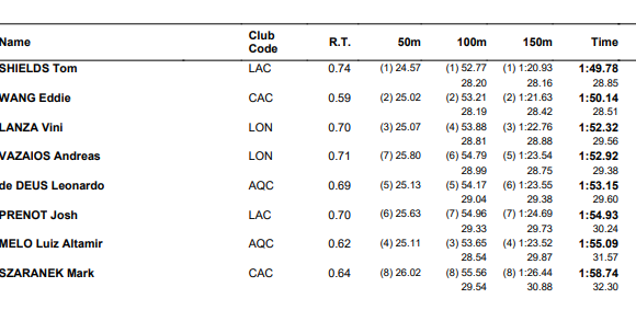 Isl 2020: Παγκόσμιο ρεκόρ εφήβων στα 200μ πεταλούδα ο Γουανγκ