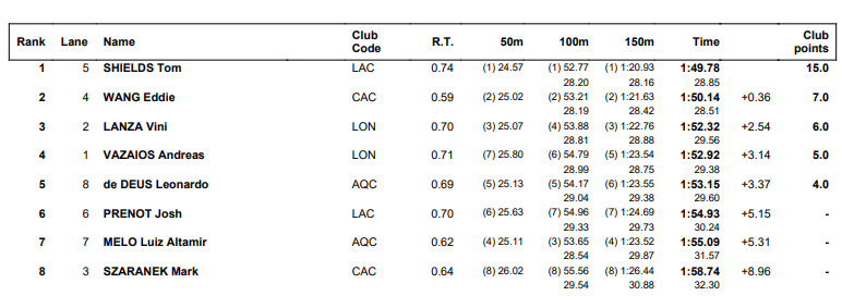 Isl 2020: Παγκόσμιο ρεκόρ εφήβων στα 200μ πεταλούδα ο Γουανγκ