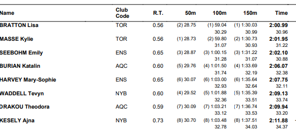 Isl 2020: ΠΑΝΕΛΛΗΝΙΟ ΡΕΚΟΡ η Δράκου!