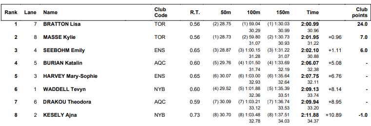 Isl 2020: ΠΑΝΕΛΛΗΝΙΟ ΡΕΚΟΡ η Δράκου!