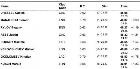 Isl Finals 2020: Σταθερά καλός ο Γκολομέεβ στα 100μ ελεύθερο