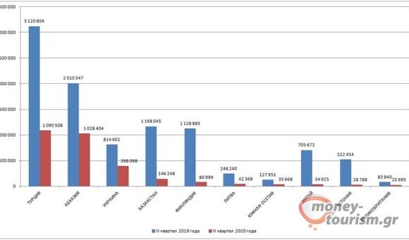 ΑΠΟΚΛΕΙΣΤΙΚΟ: Τι έγινε φέτος στον εξερχόμενο ρωσικό Τουρισμό| Την Τουρκία επέλεξαν οι Ρώσοι τουρίστες | Μόλις 3,1 εκατ. ταξίδια στο γ’ 3μηνο 2020, έναντι 16 εκατ