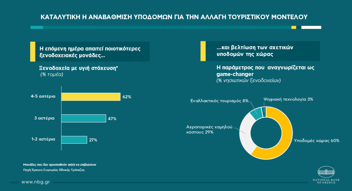 Εθνική Τράπεζα: Πτώση 80% στον εισερχόμενο Τουρισμό | Τι θα γίνει το 2021 | Ποιες αλλαγές απαιτούνται | ΜΕΛΕΤΗ