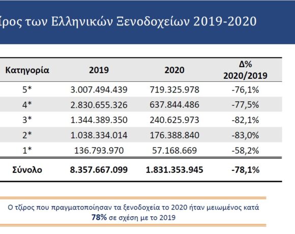 ΙΤΕΠ: Τα ξενοδοχεία έχασαν το 78% του τζίρου τους το 2020!!! | ΕΡΕΥΝΑ