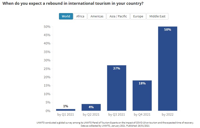 Unwto: Το 2020 η χειρότερη χρονιά στην ιστορία του Τουρισμού, το 2021 μπορεί να είναι χειρότερο