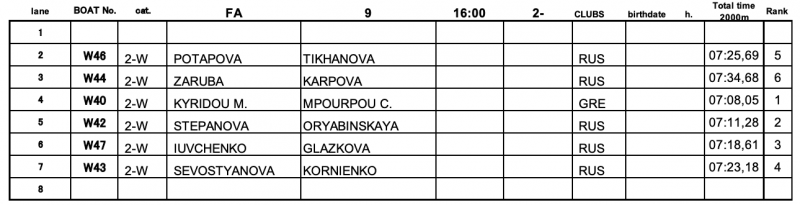 Τα αποτελέσματα στον προπονητικό αγώνα στο Σχινιά