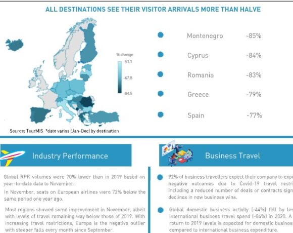 Etc: Έως το 2023 τα επίπεδα του 2019 στον Τουρισμό | Η χειρότερη χρονιά για διεθνείς αφίξεις στην Ευρώπη για περισσότερα από 30 χρόνια To 2020