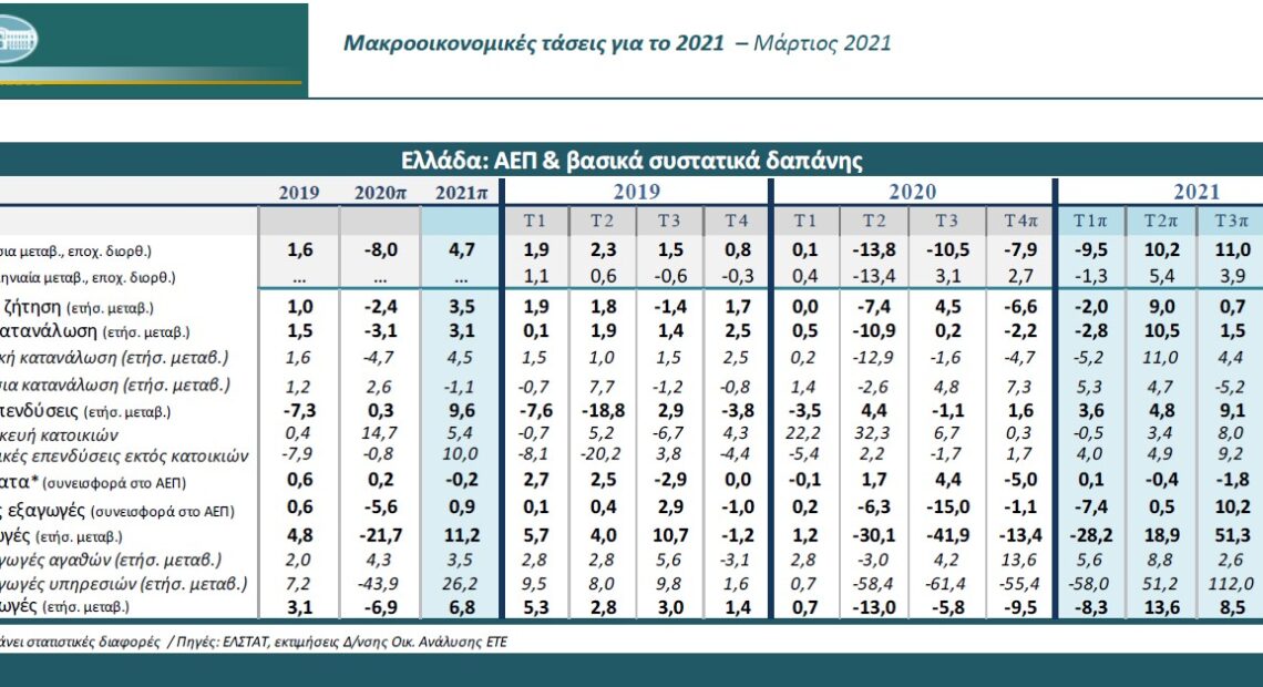 Αυτά είναι τα έσοδα του 2021 που αναμένει από τον Τουρισμό η Εθνική Τράπεζα