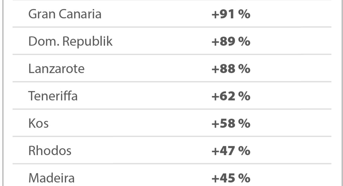Γερμανία: Έκρηξη κρατήσεων στην Μαγιόρκα, “γεμίζει” ο προορισμός | Ντόμινο και σε ελληνικούς προορισμούς