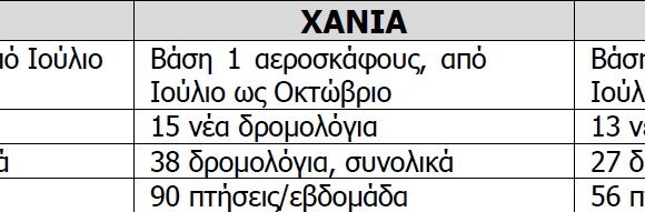 Η Ryanair ανοίγει 3 νέες βάσεις στην Ελλάδα για το Καλοκαίρι 2021 | Κέρκυρα, Χανιά και Ρόδο | 4 αεροσκάφη και επένδυση 400 εκατ