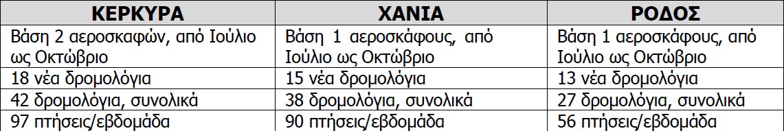 Η Ryanair ανοίγει 3 νέες βάσεις στην Ελλάδα για το Καλοκαίρι 2021 | Κέρκυρα, Χανιά και Ρόδο | 4 αεροσκάφη και επένδυση 400 εκατ