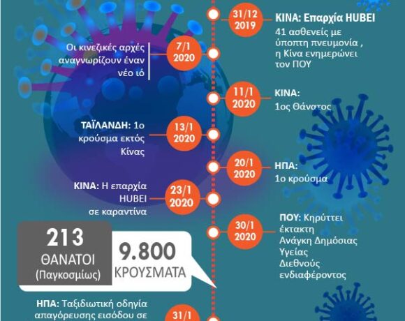 Κοροναϊός : Το χρονολόγιο της τραγωδίας σε μια εικόνα