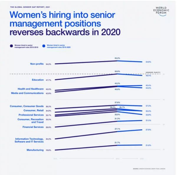 Παγκόσμιο Οικονομικό Φόρουμ : Η πανδημία έπληξε κι άλλο την ισότητα των φύλων
