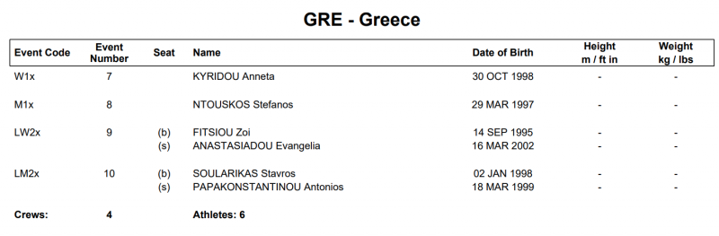 Τα 4 πληρώματα που διεκδικούν Ολυμπιακή πρόκριση στο Βαρέζε