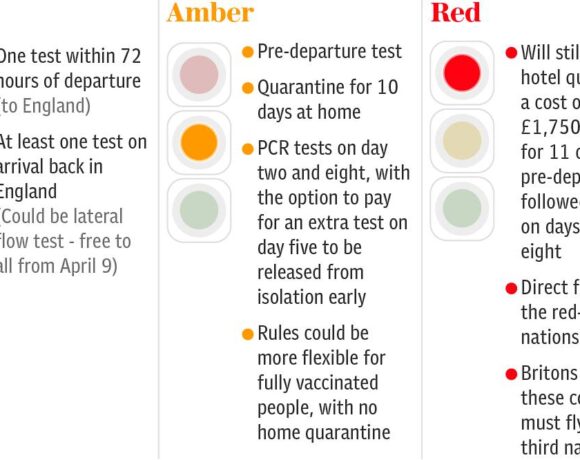 Βρετανία: Αυτό είναι το σύστημα φωτεινού σηματοδότη | Στις “πράσινες χώρες” δυνατά, εν τοις πράγμασι, τα ταξίδια | Ποιές χώρες δέχονται το πιστοποιητικό εμβολιασμού