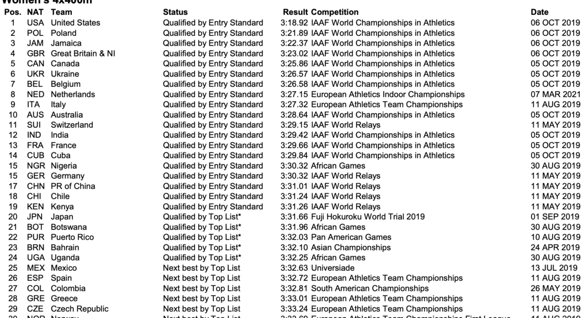 Παγκόσμιο σκυταλοδρομιών: Αδειάζουν θέσεις, ευκαιρία για την Ελλάδα