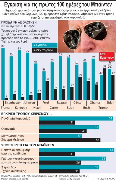 Τζο Μπάιντεν : Οι πρώτες 100 μέρες απέδειξαν ότι είναι… λιγότερο άχρωμος