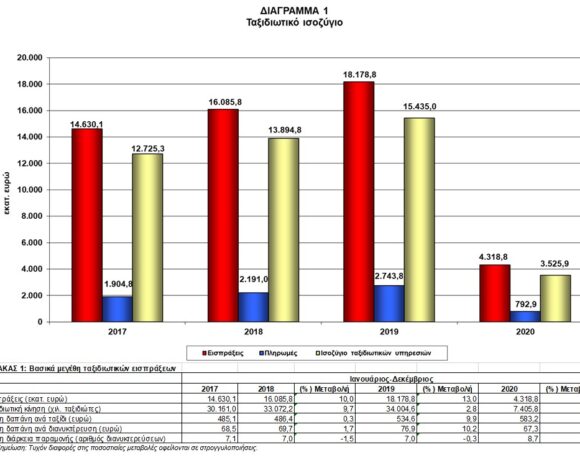 Τράπεζα Ελλάδος: 78,2% οι αφίξεις, 76,2 οι εισπράξεις στον Τουρισμό το 2020 | Οριστικά μεγέθη ισοζυγίου | ΠΙΝΑΚΕΣ