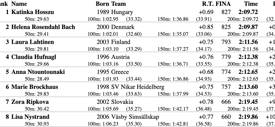 Όπεν Σουηδίας: 2η επίδοση καριέρας από Ντουντουνάκη στο 200αρι