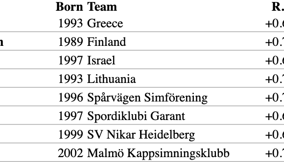 Όπεν Σουηδίας: Κάτω από τα 22 δευτερόλεπτα ο Γκολομέεβ