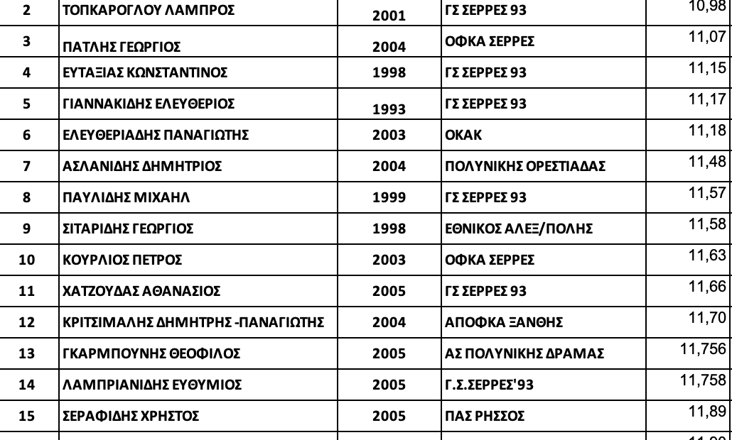Αποτελέσματα διασυλλογικό: 1ος όμιλος (1η μέρα)