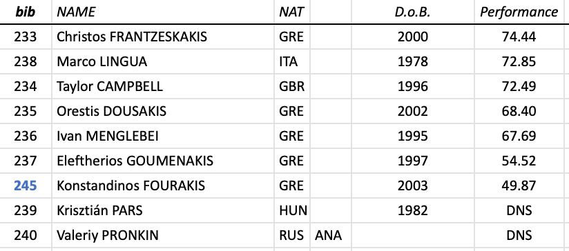 Βενιζέλεια: Νικητής ο Φραντζεσκάκης, καλή εμφάνιση ο Ντουσάκης