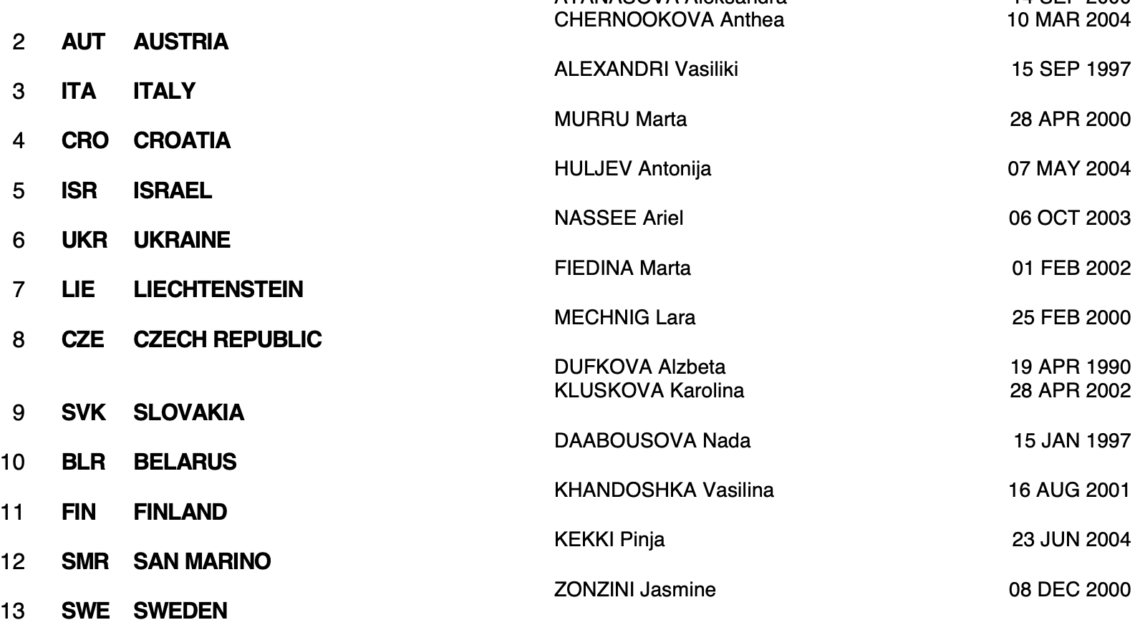 Βουδαπέστη 2021: 2η μέρα, με την Πλατανιώτη να διεκδικεί μετάλλιο