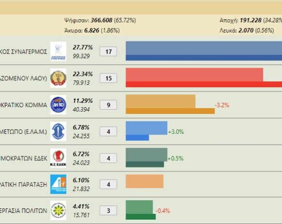 Βουλευτικές εκλογές Κύπρου: Τελικά αποτελέσματα – Πρώτο το ΔΗΣΥ με απώλειες στη σκιά των σκανδάλων