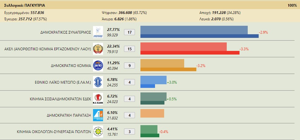 Βουλευτικές εκλογές Κύπρου: Τελικά αποτελέσματα – Πρώτο το ΔΗΣΥ με απώλειες στη σκιά των σκανδάλων