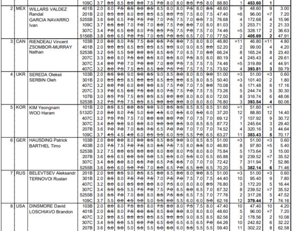 Παγκόσμιο κύπελλο: 10οι στη συγχρονισμένη κατάδυση οι Μόλβαλης Τσιρίκος