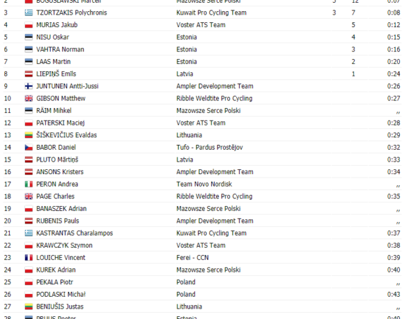 Πολύ καλή αρχή για Τζωρτζάκη στο γύρο Εσθονίας