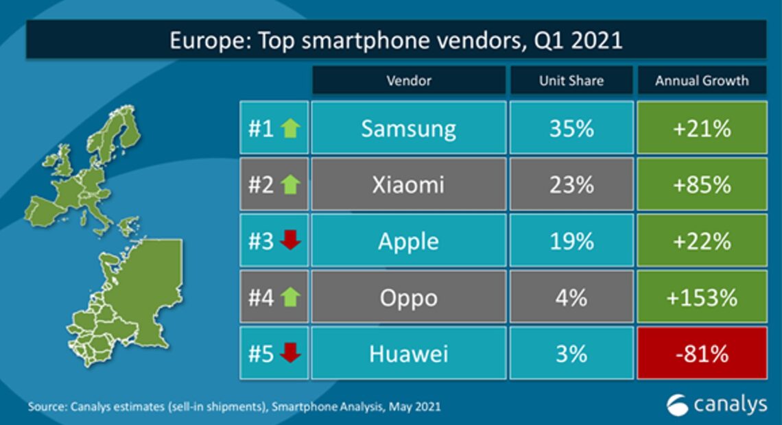 Xiaomi: Κατατάσσεται δεύτερη στην Ευρωπαϊκή αγορά για πρώτη φορά