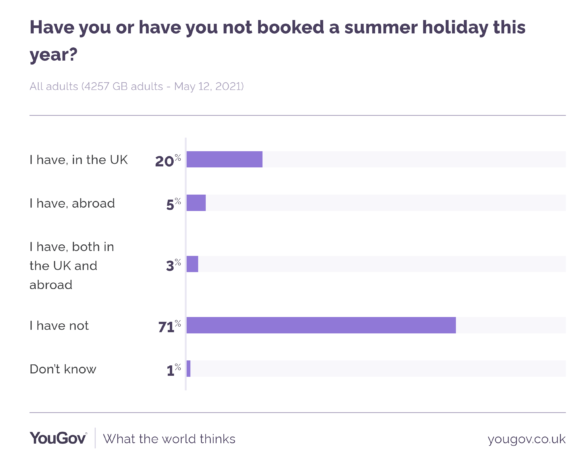 Yougov: Μόνο ένας στους 10 Βρετανούς είναι σίγουρος για “κανονικές” διακοπές στο εξωτερικό φέτος το καλοκαίρι