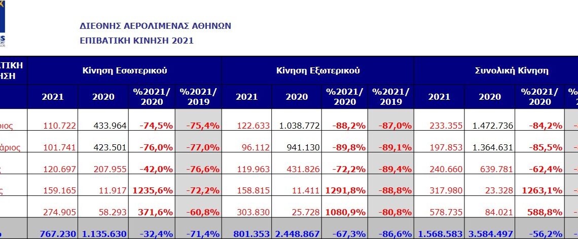 Αεροδρόμιο Αθήνας: -56,2% η κίνηση στο 5μηνο 2021