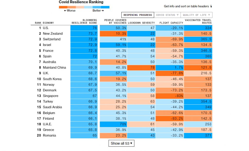 Κοροναϊός: Οι χώρες που βρίσκονται στην καλύτερη και τη χειρότερη κατάσταση σύμφωνα με το Bloomberg