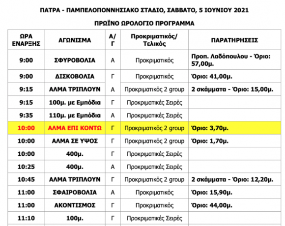 Πάτρα 2021: Έξι αγωνίσματα χωρίς προκριματικό (νέο πρόγραμμα)