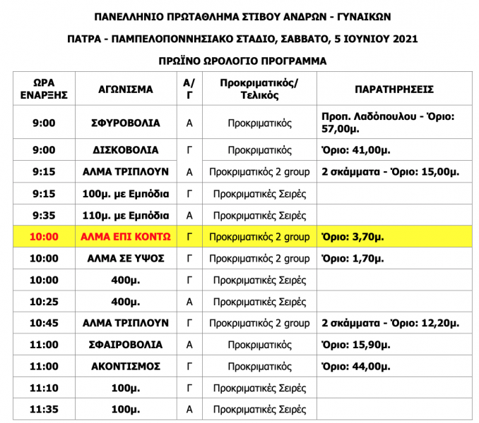 Πάτρα 2021: Έξι αγωνίσματα χωρίς προκριματικό (νέο πρόγραμμα)
