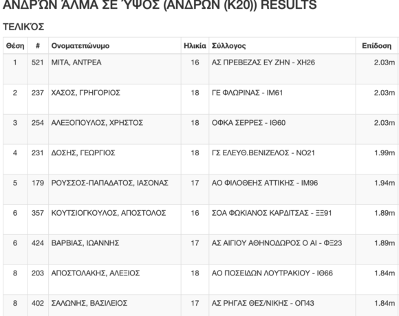 Θεσσαλονίκη 2021: Live αποτελέσματα, 2η μέρα (απόγευμα)