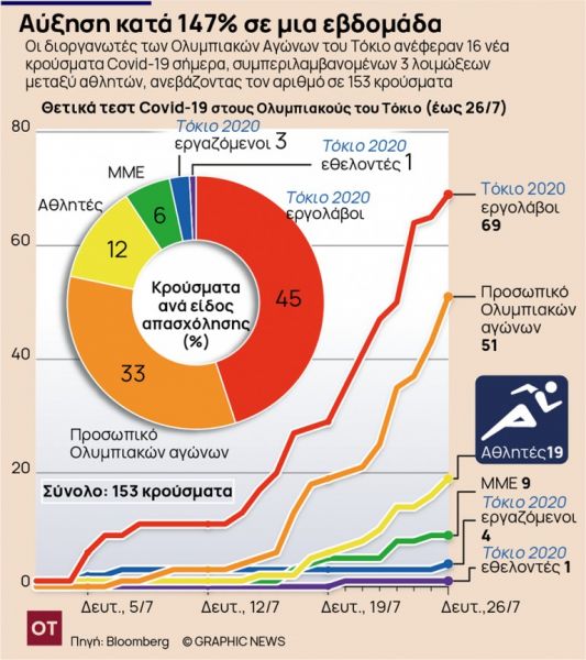 Κοροναϊός: «Βράζει» από κρούσματα το Τόκιο, ενώ συνεχίζονται οι Ολυμπιακοί Αγώνες