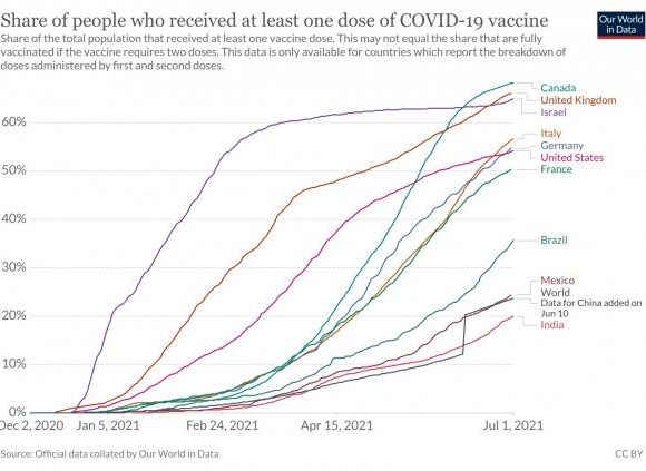 Κοροναϊός: Παραμένει ανέφικτη η παγκόσμια ανοσία της αγέλης λόγω άνισης κατανομής των εμβολίων