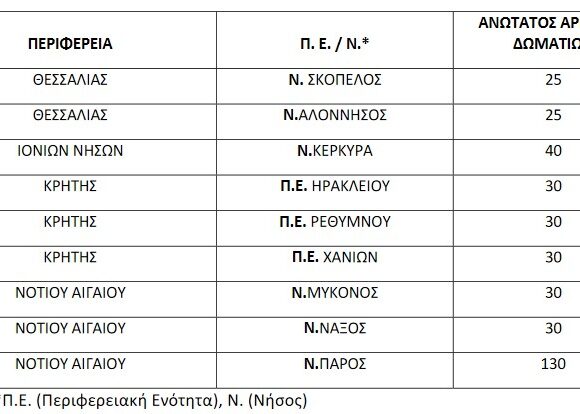Νέα πρόσκληση του υπουργείου Τουρισμού για δωμάτια καραντίνας σε 9 προορισμούς με αυθημερόν εκδήλωση ενδιαφέροντος | ΚΕΙΜΕΝΟ