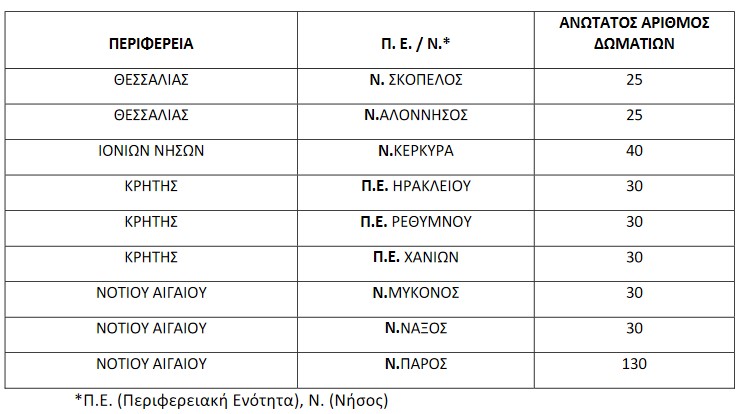 Νέα πρόσκληση του υπουργείου Τουρισμού για δωμάτια καραντίνας σε 9 προορισμούς με αυθημερόν εκδήλωση ενδιαφέροντος | ΚΕΙΜΕΝΟ